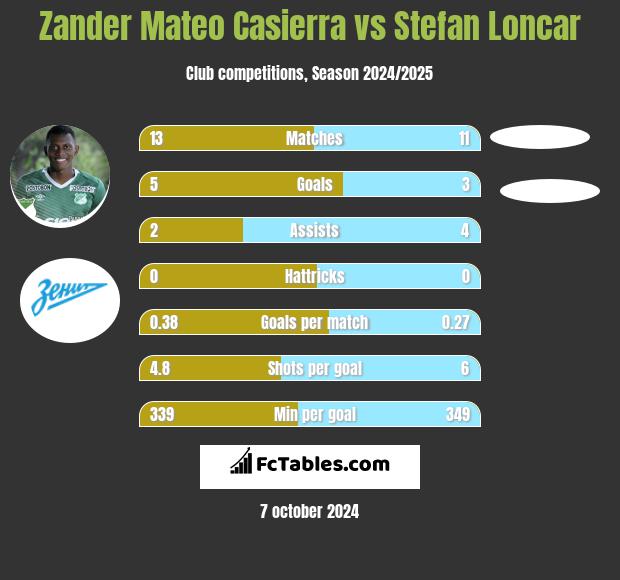 Zander Mateo Casierra vs Stefan Loncar h2h player stats