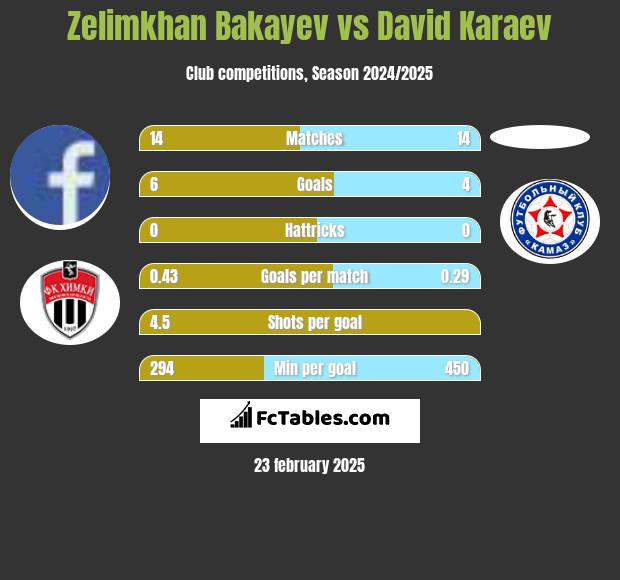 Zelimkhan Bakayev vs David Karaev h2h player stats