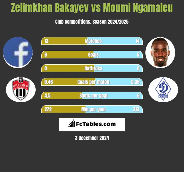 Zelimkhan Bakayev vs Moumi Ngamaleu h2h player stats