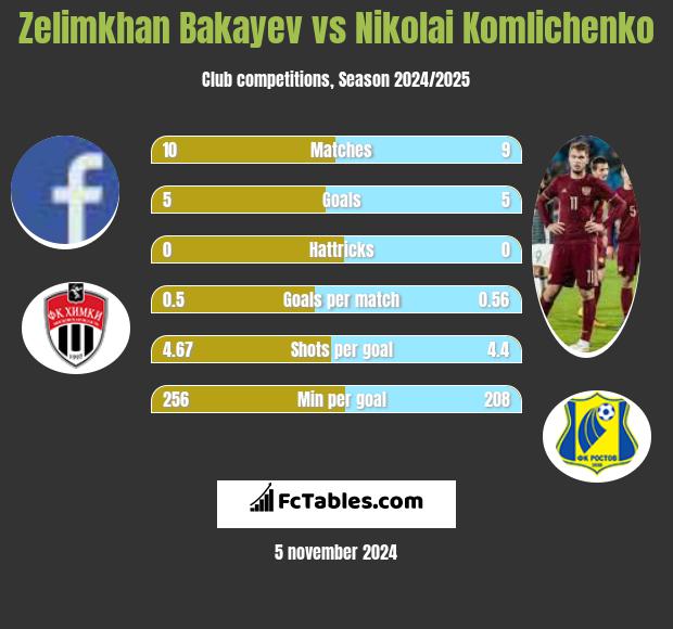 Zelimkhan Bakayev vs Nikolai Komlichenko h2h player stats