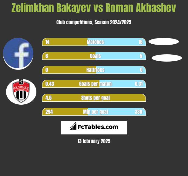 Zelimkhan Bakayev vs Roman Akbashev h2h player stats