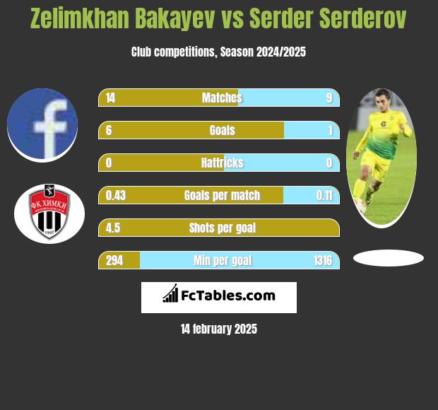 Zelimkhan Bakayev vs Serder Serderov h2h player stats