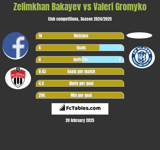 Zelimkhan Bakayev vs Valeri Gromyko h2h player stats