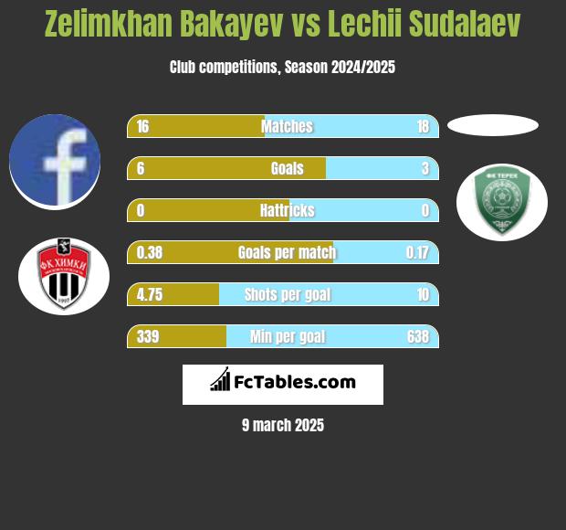 Zelimkhan Bakayev vs Lechii Sudalaev h2h player stats