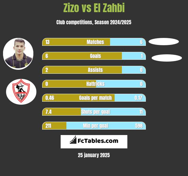 Zizo vs El Zahbi h2h player stats