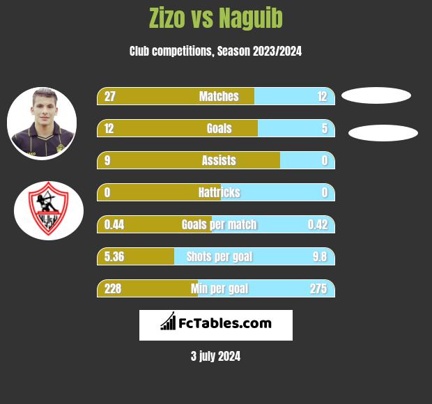 Zizo vs Naguib h2h player stats