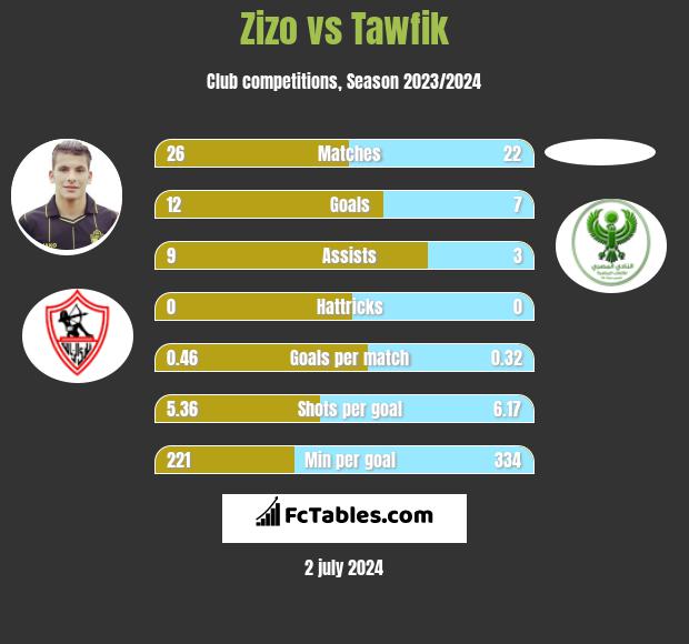 Zizo vs Tawfik h2h player stats