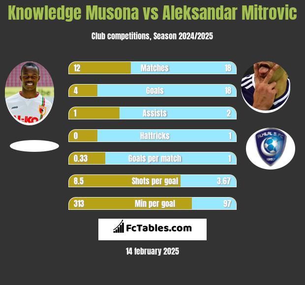 Knowledge Musona vs Aleksandar Mitrovic h2h player stats