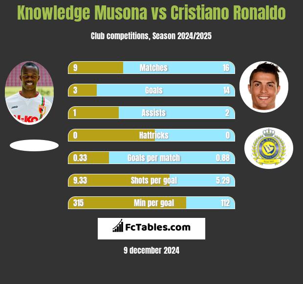 Knowledge Musona vs Cristiano Ronaldo h2h player stats