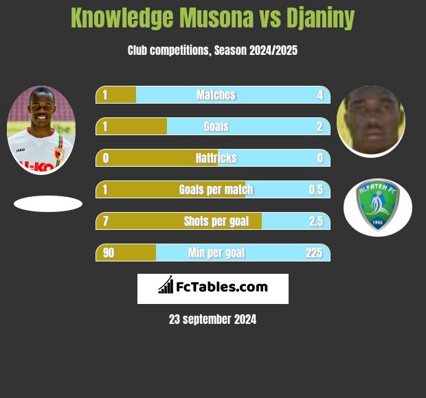 Knowledge Musona vs Djaniny h2h player stats