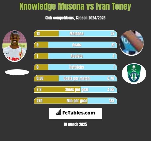 Knowledge Musona vs Ivan Toney h2h player stats