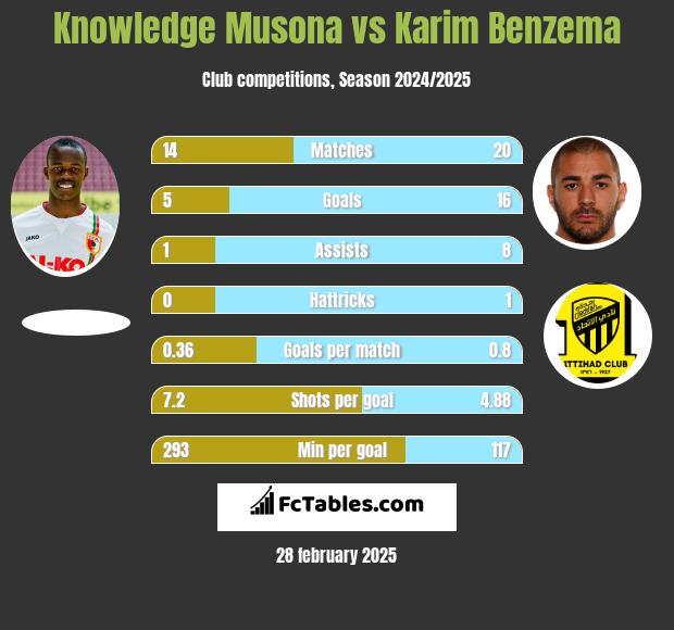 Knowledge Musona vs Karim Benzema h2h player stats