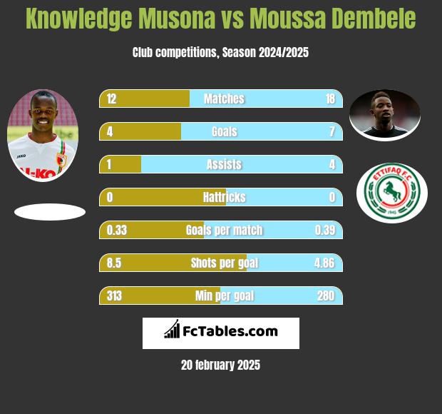 Knowledge Musona vs Moussa Dembele h2h player stats