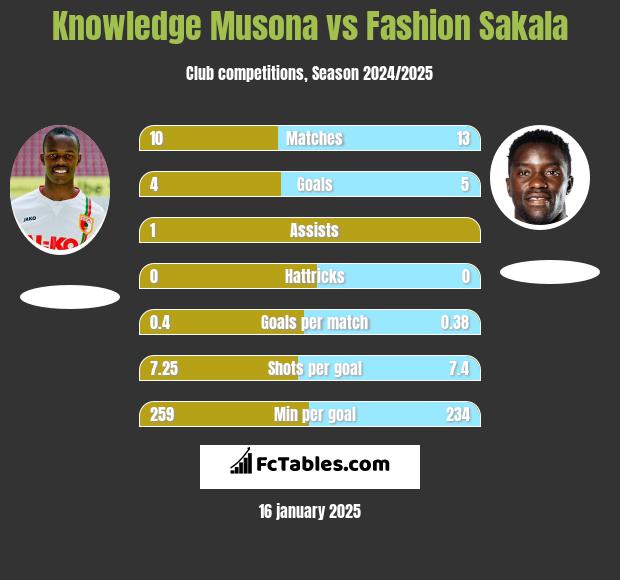 Knowledge Musona vs Fashion Sakala h2h player stats