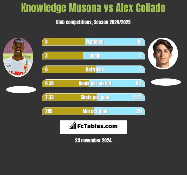 Knowledge Musona vs Alex Collado h2h player stats