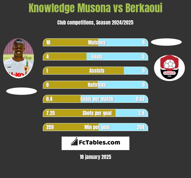 Knowledge Musona vs Berkaoui h2h player stats