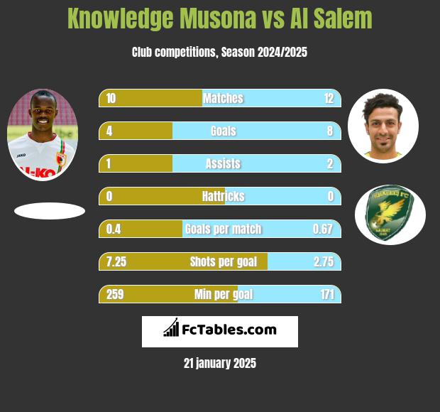 Knowledge Musona vs Al Salem h2h player stats