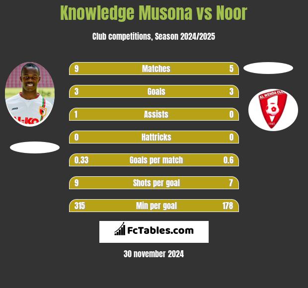 Knowledge Musona vs Noor h2h player stats