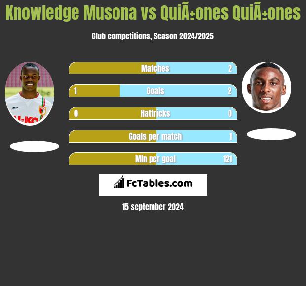 Knowledge Musona vs QuiÃ±ones QuiÃ±ones h2h player stats