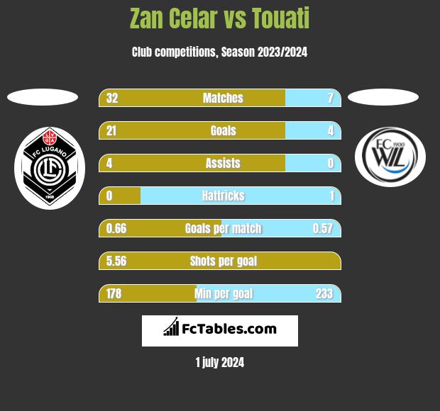 Zan Celar vs Touati h2h player stats