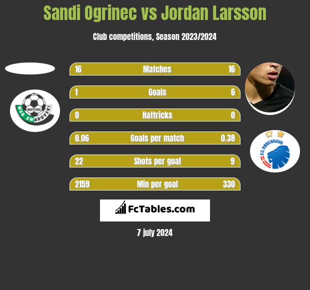 Sandi Ogrinec vs Jordan Larsson h2h player stats