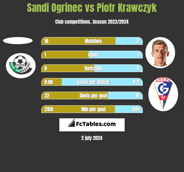 Sandi Ogrinec vs Piotr Krawczyk h2h player stats