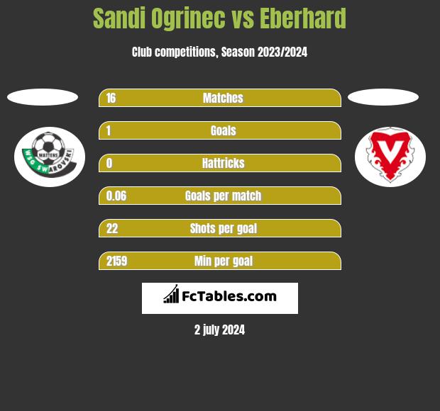 Sandi Ogrinec vs Eberhard h2h player stats