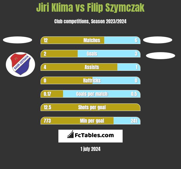 Jiri Klima vs Filip Szymczak h2h player stats