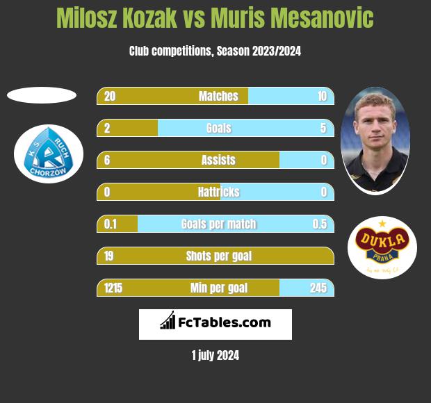 Milosz Kozak vs Muris Mesanovic h2h player stats