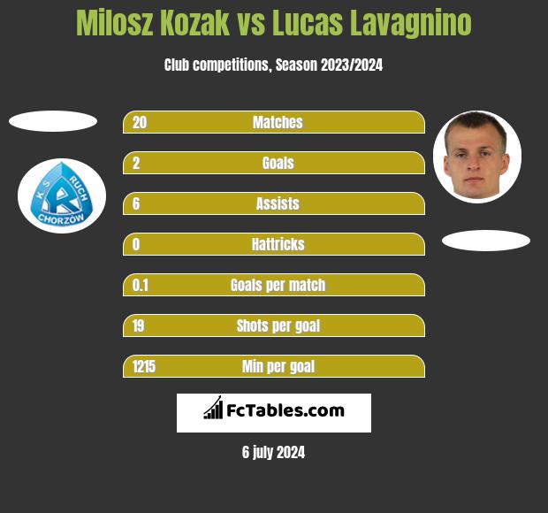 Milosz Kozak vs Lucas Lavagnino h2h player stats