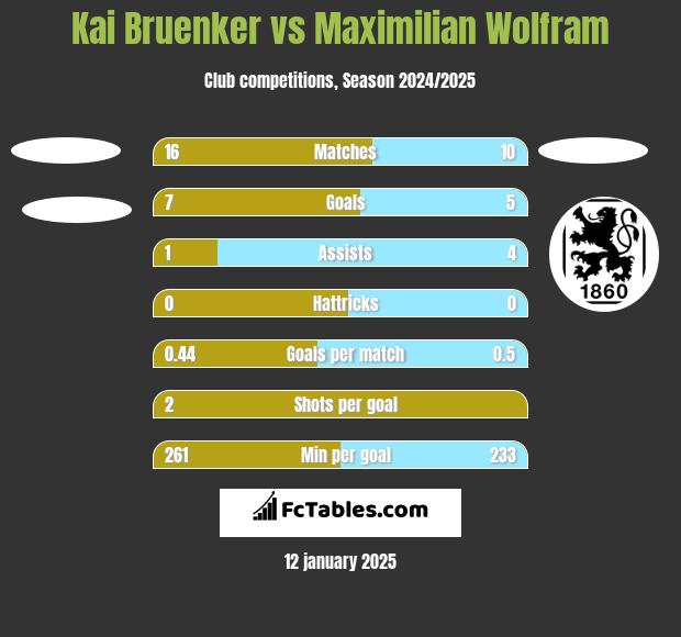 Kai Bruenker vs Maximilian Wolfram h2h player stats