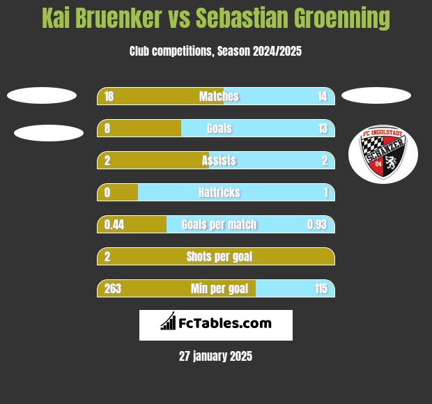 Kai Bruenker vs Sebastian Groenning h2h player stats