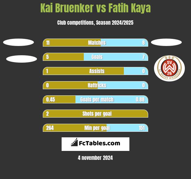 Kai Bruenker vs Fatih Kaya h2h player stats