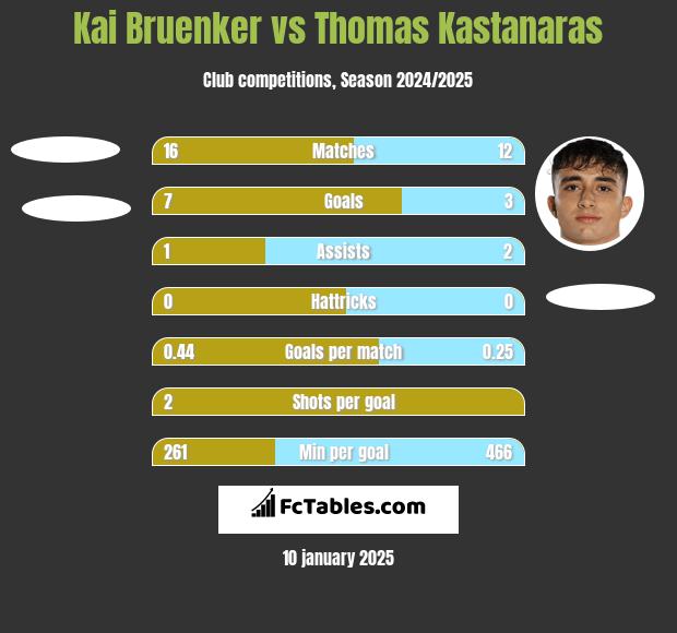 Kai Bruenker vs Thomas Kastanaras h2h player stats