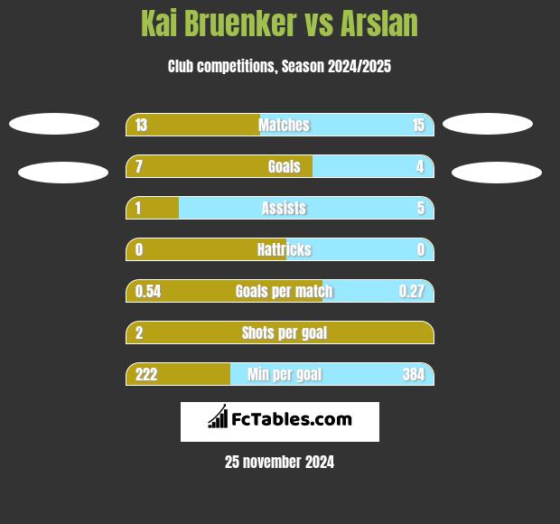 Kai Bruenker vs Arslan h2h player stats