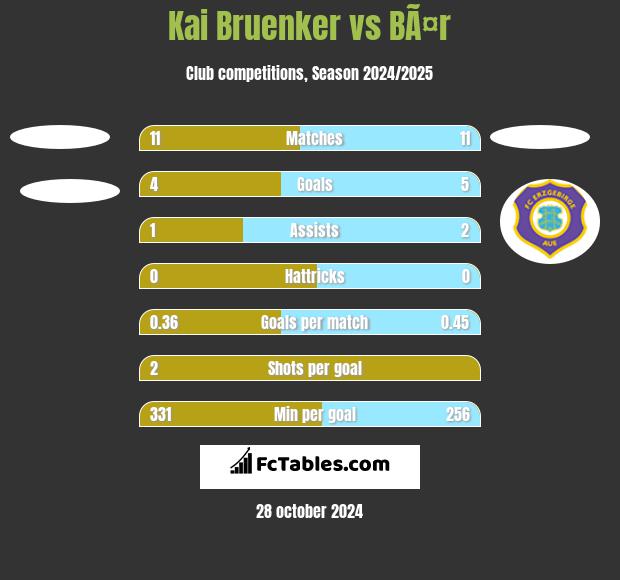 Kai Bruenker vs BÃ¤r h2h player stats