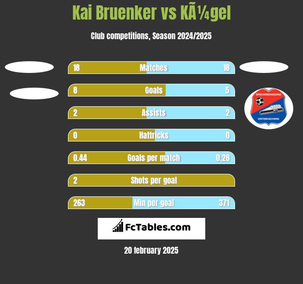 Kai Bruenker vs KÃ¼gel h2h player stats