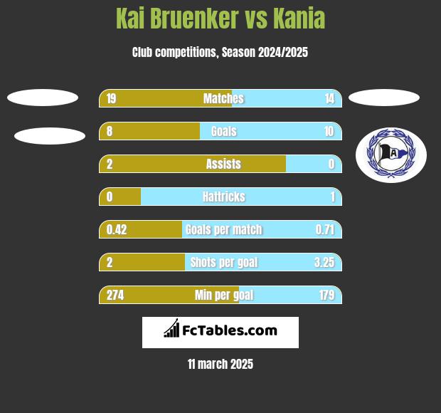 Kai Bruenker vs Kania h2h player stats