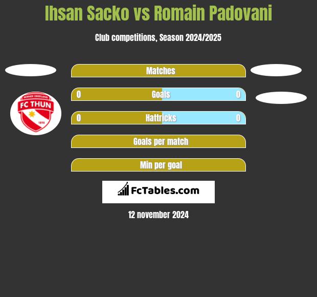 Ihsan Sacko vs Romain Padovani h2h player stats