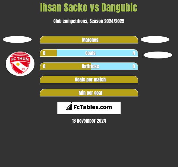 Ihsan Sacko vs Dangubic h2h player stats