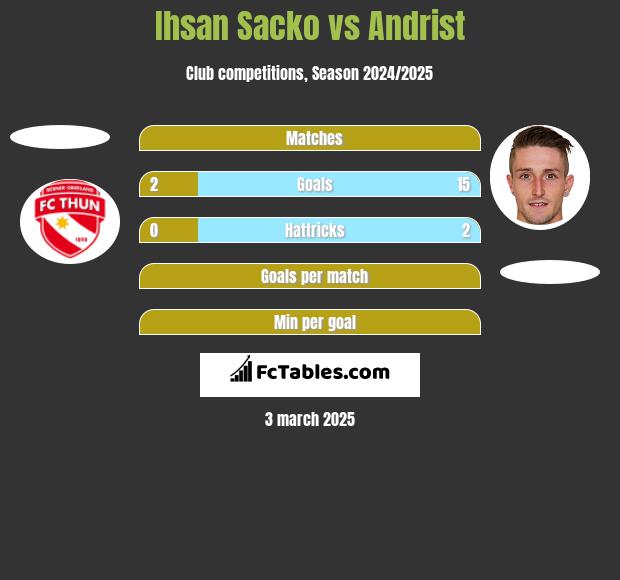 Ihsan Sacko vs Andrist h2h player stats