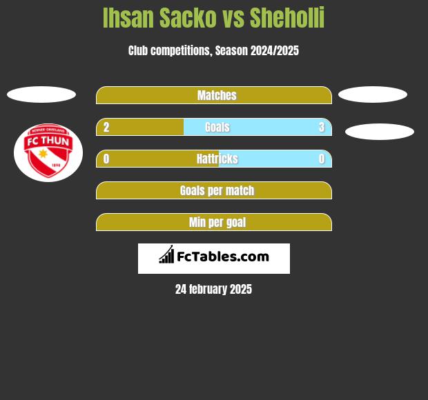 Ihsan Sacko vs Sheholli h2h player stats