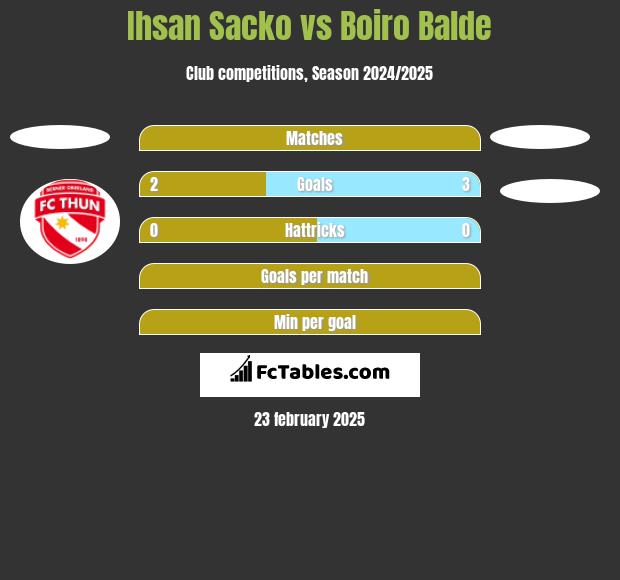 Ihsan Sacko vs Boiro Balde h2h player stats