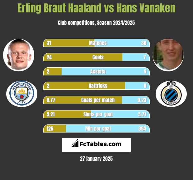 Erling Braut Haaland vs Hans Vanaken h2h player stats