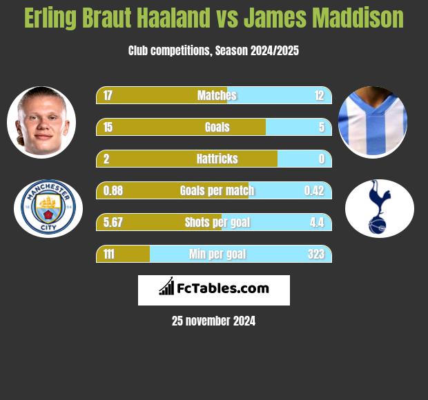 Erling Braut Haaland vs James Maddison h2h player stats