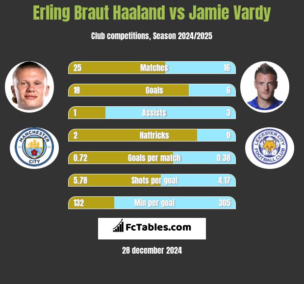 Erling Braut Haaland vs Jamie Vardy h2h player stats