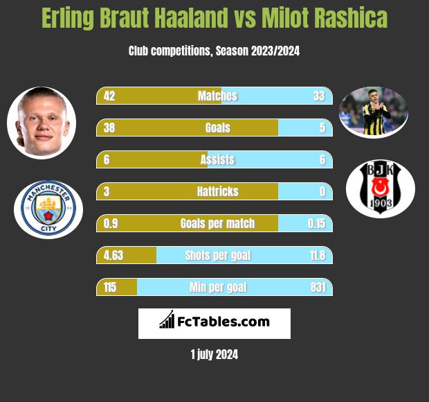 Erling Braut Haaland vs Milot Rashica h2h player stats