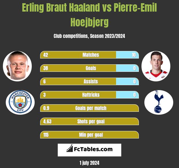 Erling Braut Haaland vs Pierre-Emil Hoejbjerg h2h player stats