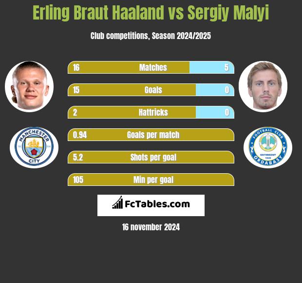 Erling Braut Haaland vs Sergiy Malyi h2h player stats