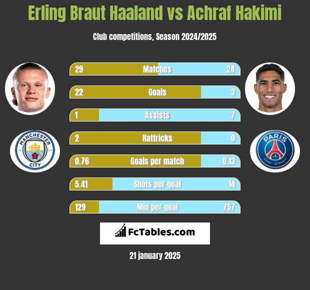 Erling Braut Haaland vs Achraf Hakimi h2h player stats